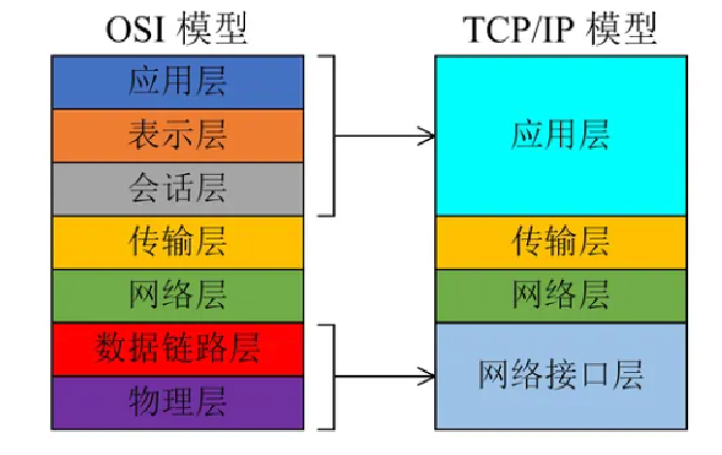 TCP/IP四层模型