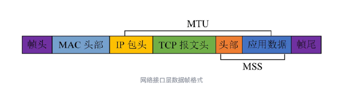 网络接口层数据帧